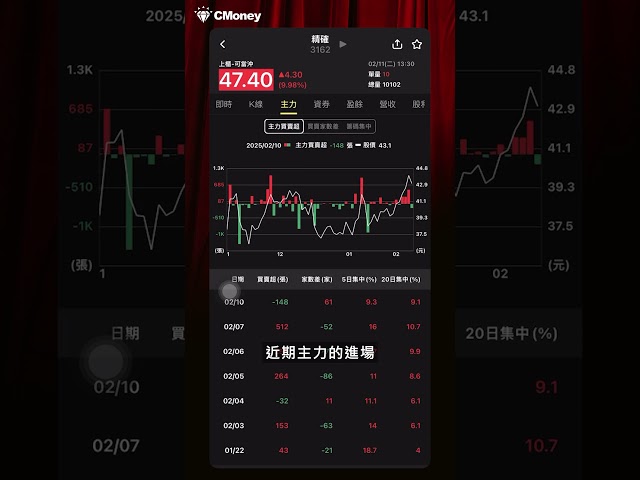 【技術面選股直擊👊】主力大買、大量長紅K出現！非常精確就是「它」！_1分鐘掌握飆股軌跡 2025/2/11 #技術分析 #選股 #投資 #飆股 #朱家泓 #林穎 #策略 #技術面選股王