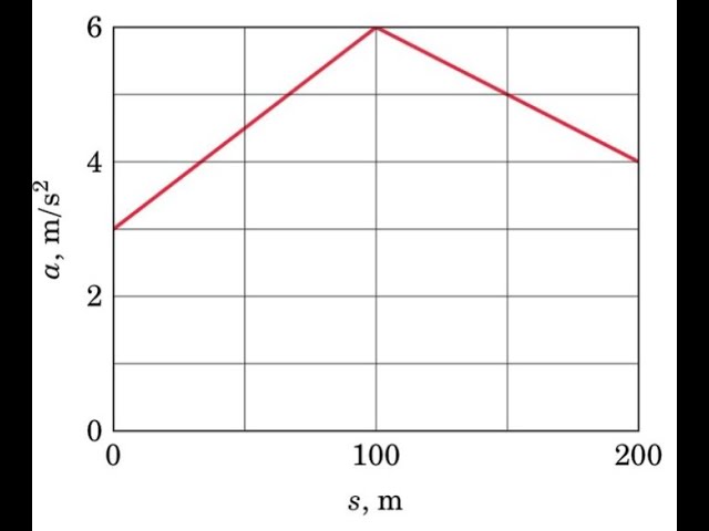 A motorcycle starts from rest with an initial acceleration of 3 m∕s2 and the acceleration #dynamics