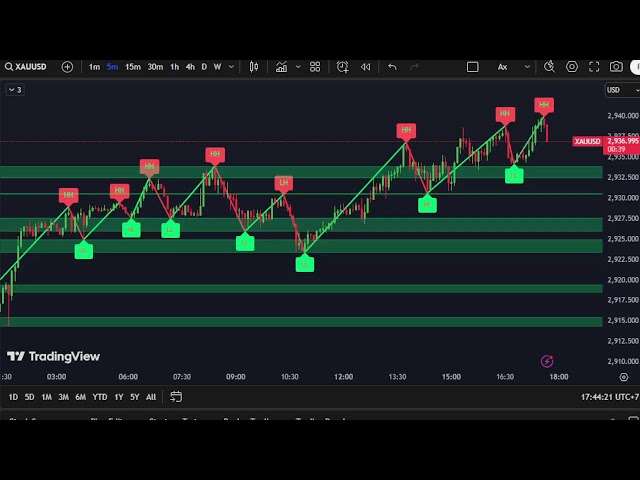 XAUUSD M5 Chart -SUPPORT- RESISTANCE-Gold Live  14/2/2025