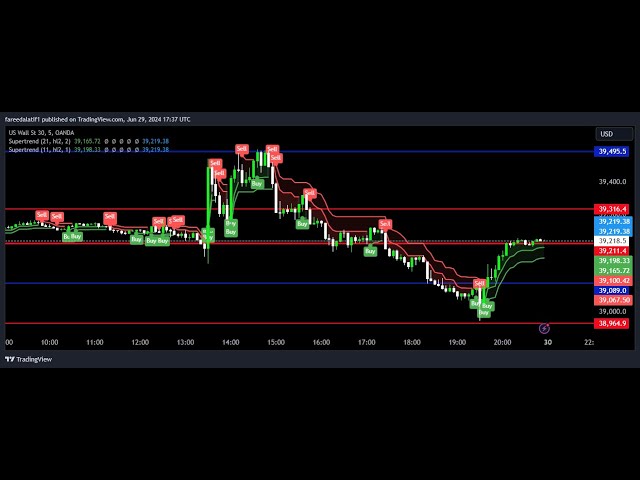 Powerful Strong Indicator  5  Minutes Scalping Starugy😎😎 ] 100 Doller Trade