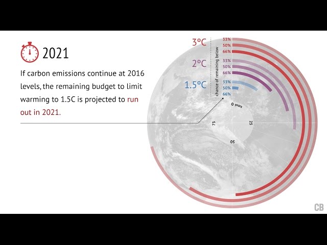 How long before we use up our 1.5C carbon budget?