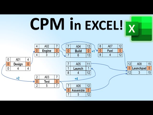 Draw & Solve Critical Path Diagrams in Excel 🚀 Step-by-Step CPM Tutorial for SpaceX Starlink Project