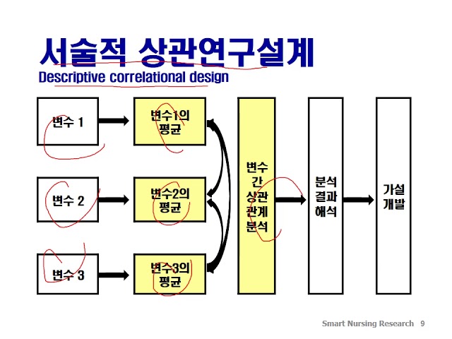 제6장 비실험설계 - 스마트 간호연구 Chapter 6 - Nonexperimental Design - Smart Nursing Research