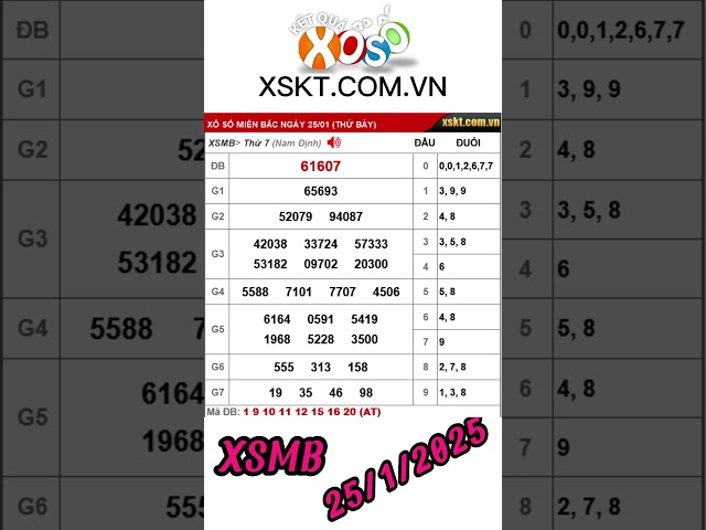 Kết quả xổ số Miền Bắc ngày 25/1/2025 #xsmb #xosomienbac #kqxsmb #xskt #xstd #kqxs #xosohomnay