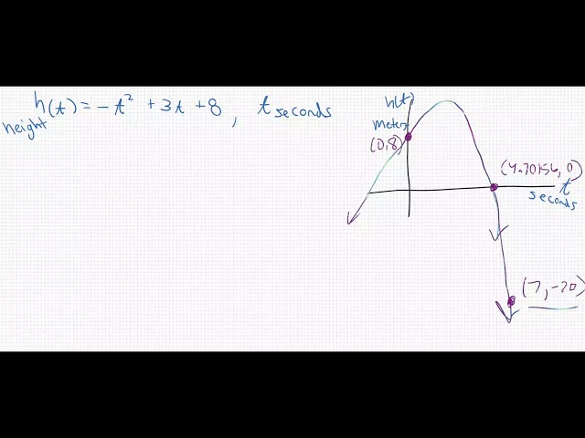 Rate of Change