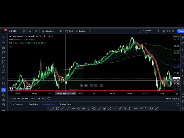 Next Level Trading  Strategy 99% Accorecy ][Trading best 5 minutes Indicator