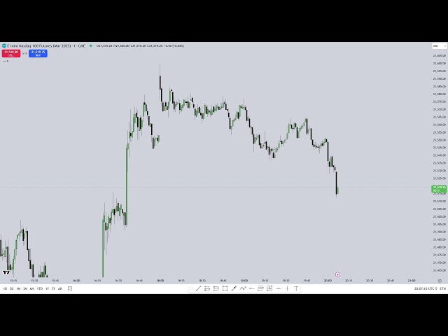 Asia Live Tape Read 4th Feb 2025 ICT Concepts. Nasdaq. SMC Trading