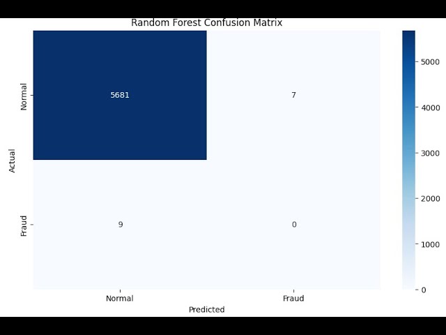 Financial Fraud Detection Using Python