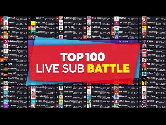 Top 100 Live Sub Battle | MrBeast, UR·Cristiano & More