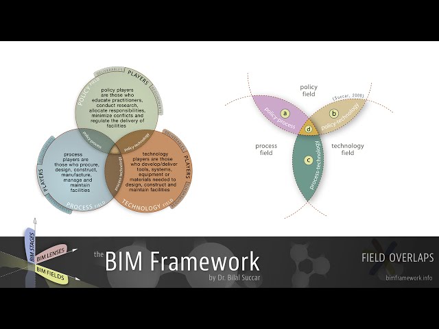 BIM Fields