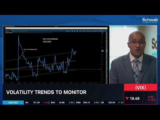 Market Approaches Make or Break Moment While Volatility Skew Rises