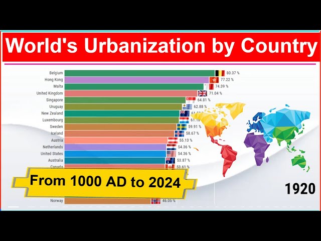 World's Urbanization by Country From 1000 AD to 2024 Long Term %