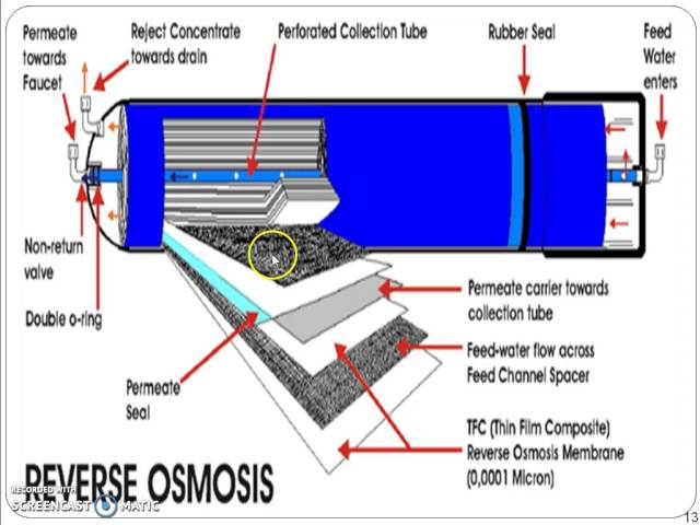 Reverse Osmosis Process