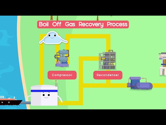 Thermodynamics: Boil-Off Gas Recovery l EMA-MOE