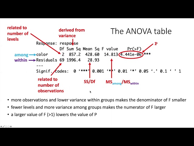 029b How an ANOVA works