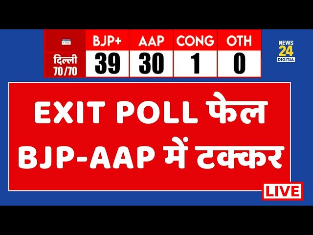 Delhi Election Results: दिल्ली में EXIT POLL फेल | Congress | AAP | Live Updates