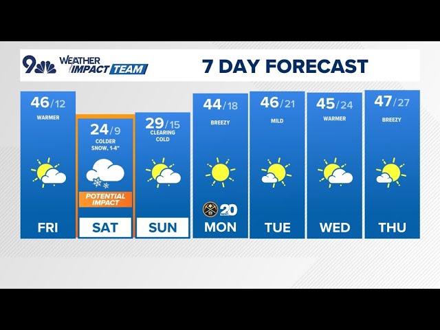 Denver Gazette forecast for Friday, Jan. 24, 2024