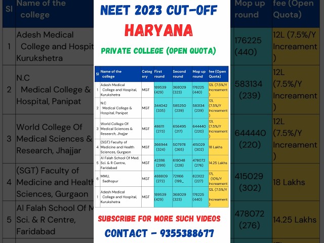 NEET 2024 🔥 Haryana Private college Cut Off for  2023 and updated Fee #shorts #neet2024 #viral