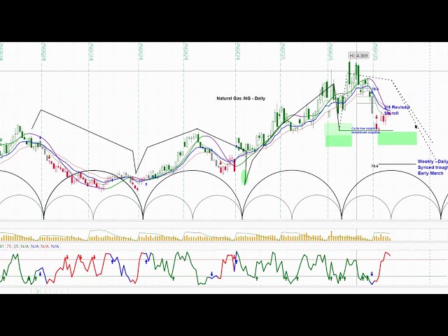 Natural Gas Futures Analysis | Price Projections & Timing | askSlim Live Q&A