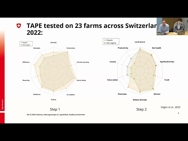 The Agroecological status of Switzerland and Côte d’Ivoire: National assessments derived with TAPE