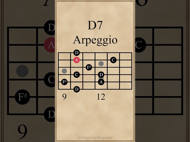 D Dominant 7th Arpeggio | D7 #guitarlesson