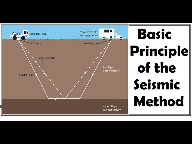 Basic principles of the seismic method | Seismic Principles