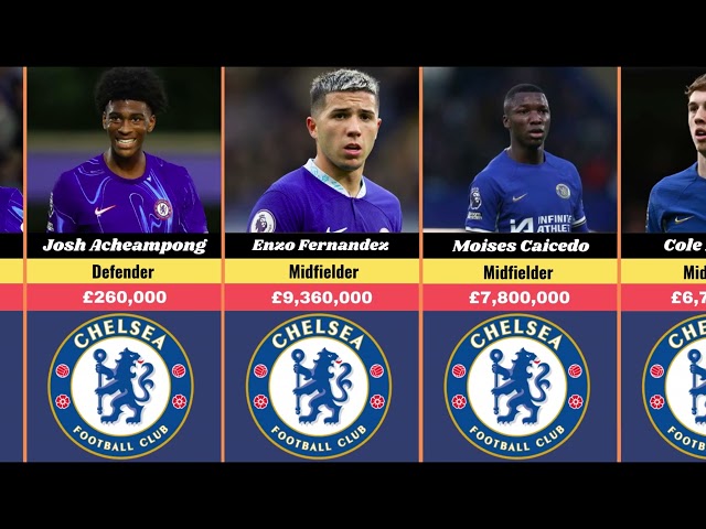 Chelsea Players' Salaries in 2025: Ranking the Top Earners at Stamford Bridge