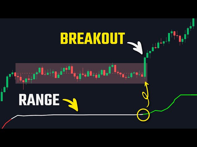 The Trading Indicator For 87% Accurate Breakout Entries