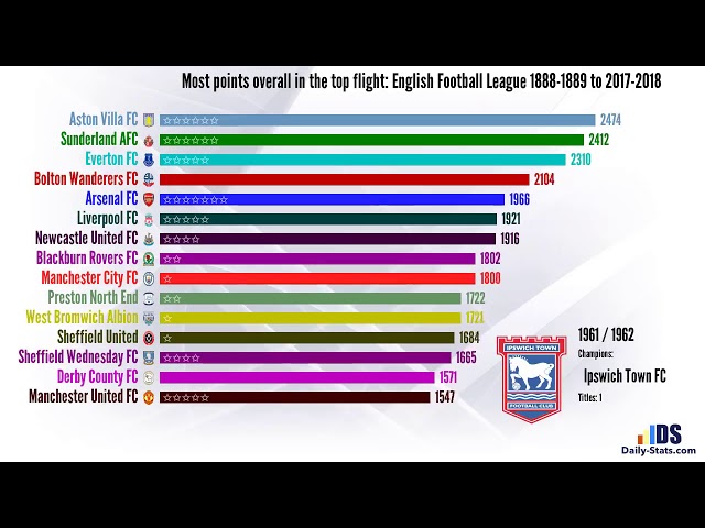 Most points overall in the top flight  English Football League 1888 1889 to 2017 2018