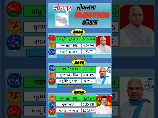 जौनपुर loksabha chunav 😟 | chuna parinaam | #election #loksabha #jaunpur #upnews #result #history