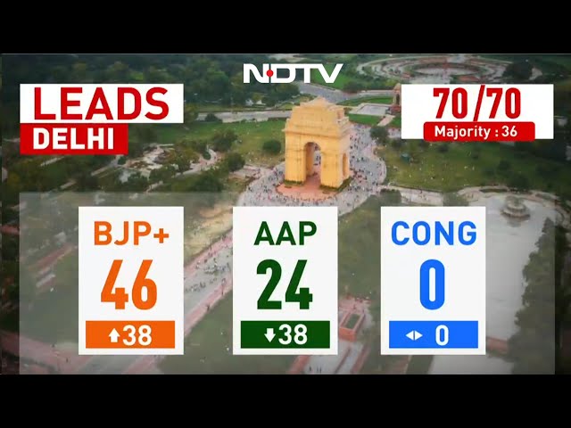 Delhi Election Counting LIVE | Delhi Election Results Live | Election Results Updates | Delhi Result