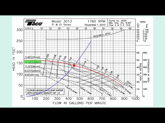 Using Pump Performance Curves (together with System Curve) to Interpret Performance Parameters