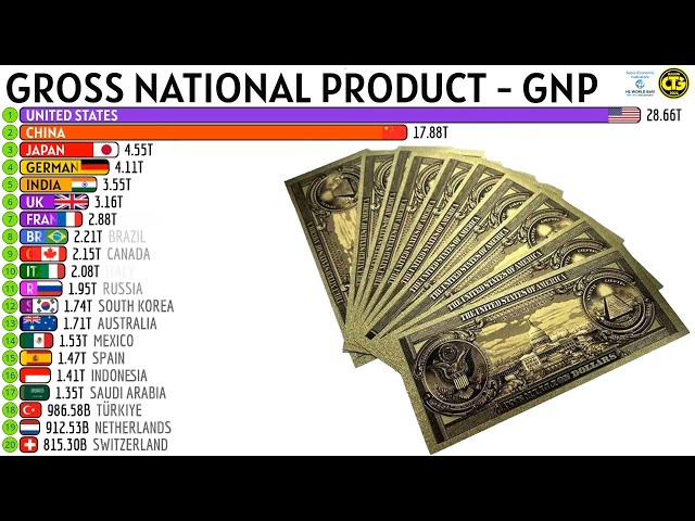 TOP 20 WORLD ECONOMIES BY GROSS NATIONAL PRODUCT (GNP)