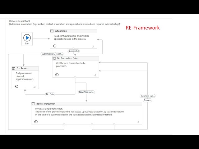 Re Framework | UiPath ReFramwork Details(2021) | By Sanjit | Uipath Tutorial