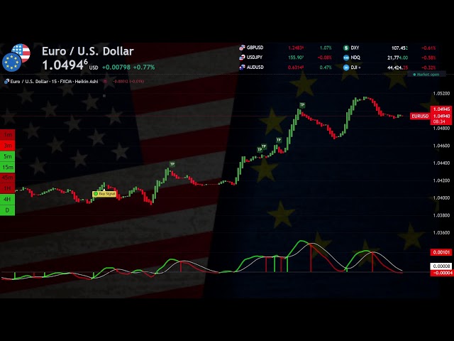 🔴 EURUSD EURO DOLLAR LIVE CHART ( updated today ) 15 Minute Time Frame EDUCATION  FOREX CHART