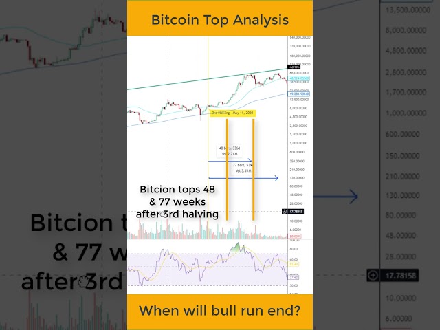 #shorts When will Bitcoin TOP | How long will bitcoin bull run last #bitcoin #crypto #cryptocurrency