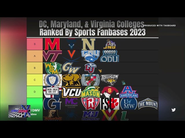 DC, Maryland and Virginia sports fanbases ranked | FOX 5's DMV Zone