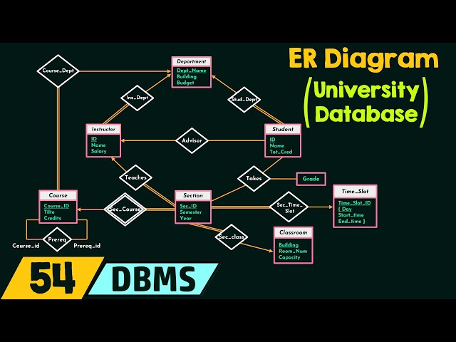 ER Diagram for University Database