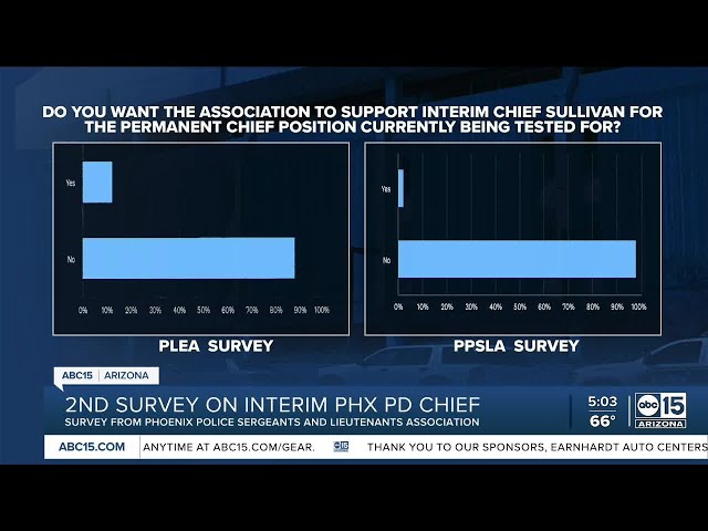 Scathing review of Interim Chief Sullivan in survey by Phoenix police leadership association