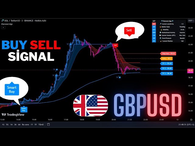 🔴Live GBPUSD 15-Minute Buy And Sell Signals -Trading Signals-Scalping Strategy-Diamond Algo-