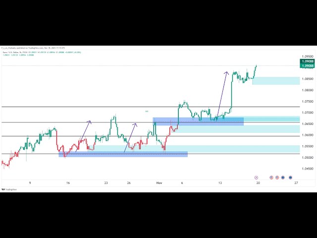 GBP USD  LIVE FOREX DAY TRADING