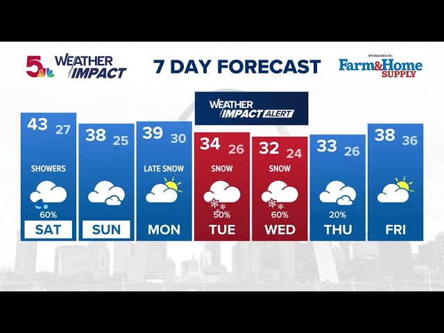 St. Louis Forecast: Showers arrive overnight