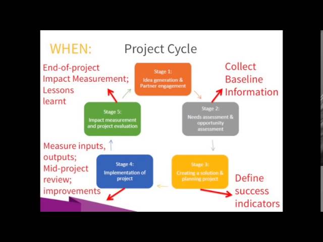 How To: Measure Impact