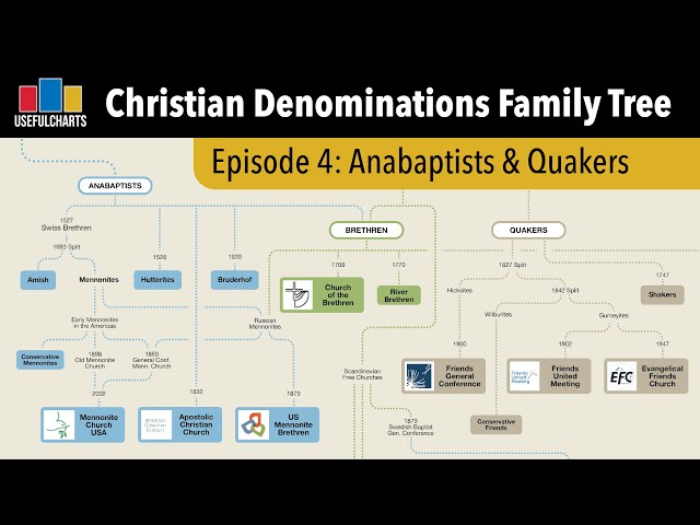 History of Anabaptists & Quakers