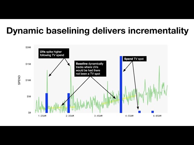 Using view-through attribution and incrementality to master TV advertising