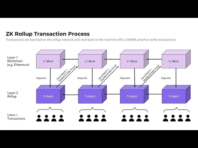 CryptoFormula_3: ZK증명(Zero-Knowledge Proof)과 이더리움 롤업(Rollups)기술