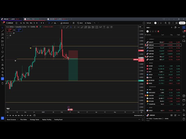 Markets are sending MIXED signals: I am SHORT USD/CAD LONG GOLD