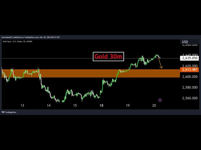 GOLD  [Xauusd]  chart LIVE Signal