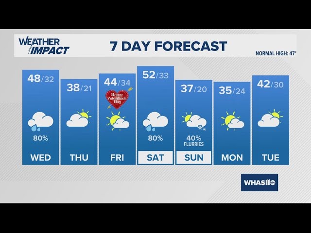 Snow continues Tuesday afternoon | #WHAS11 Noon Weather Feb. 11, 2025