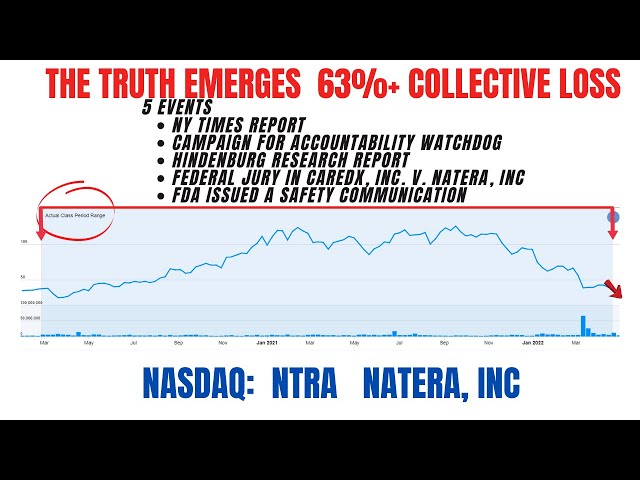 63% NTRA Stock Loss | NTRA Stock News | Natera Securities Class Action Natera Lawsuit